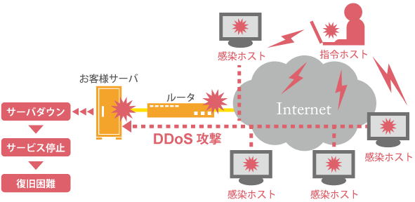 DDoS攻撃（分散型DoS攻撃）に関する注意喚起