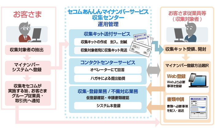 マイナンバーサービスイメージ