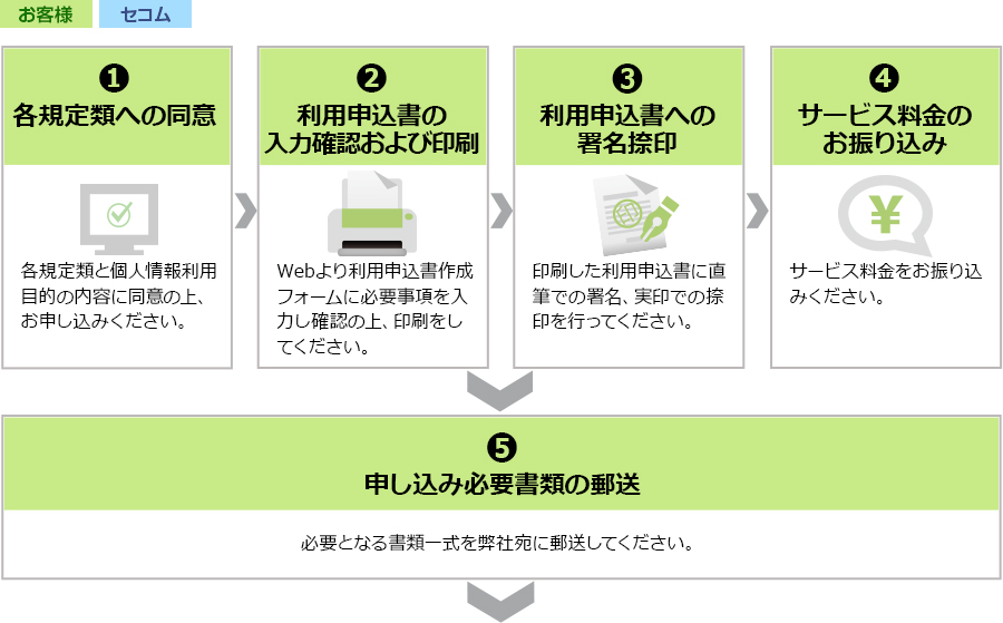 お申し込みの流れ図