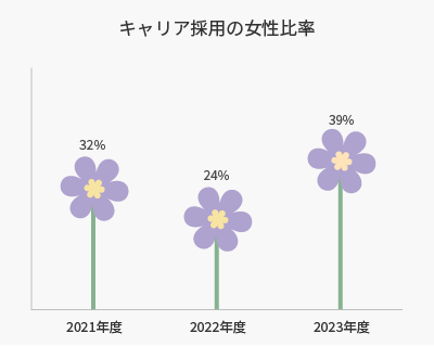 キャリア採用の女性比率