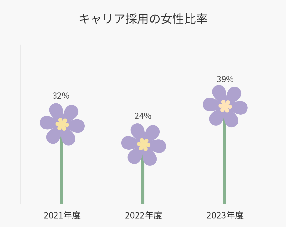 キャリア採用の女性比率