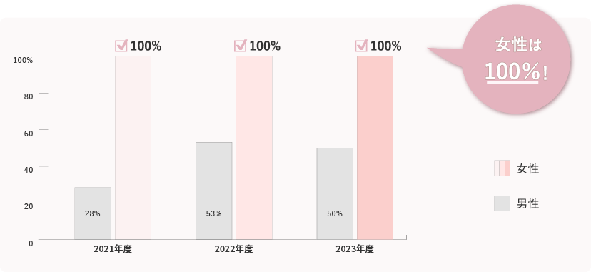 育児休業取得率