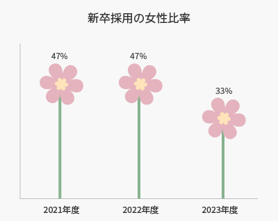 新卒採用の女性比率