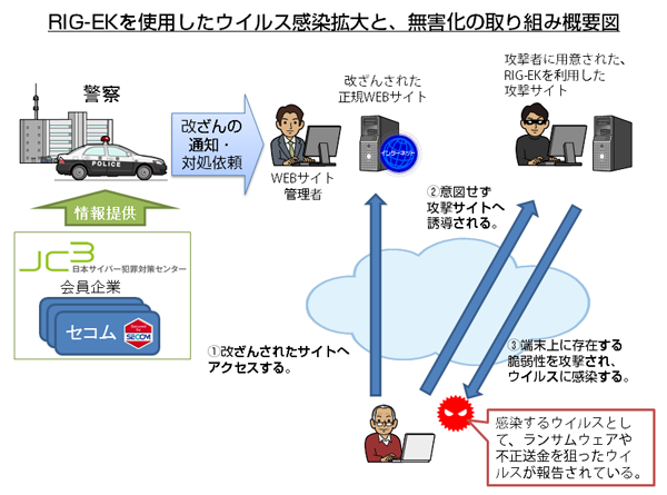 RIG-EKを使用したウイルス感染拡大と、無害化の取り組み概要図