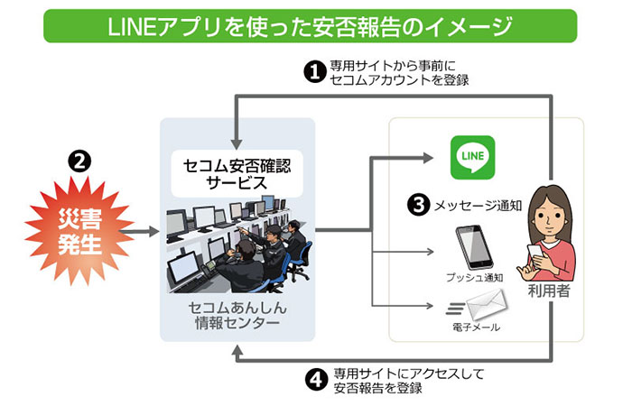 LINEアプリを使った安否報告イメージ