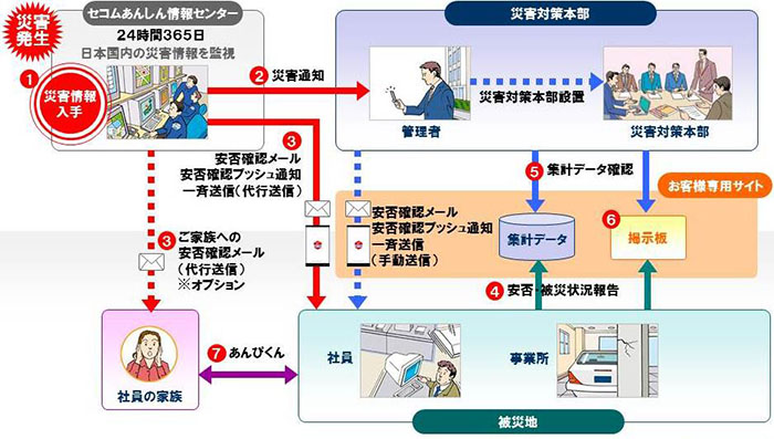 「セコム安否確認サービス」サービスの流れ