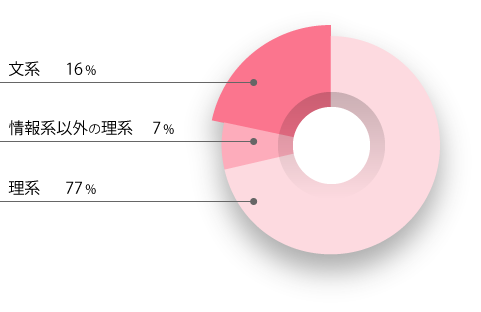 インターンシップの参加者の所属学部の割合（円グラフ）