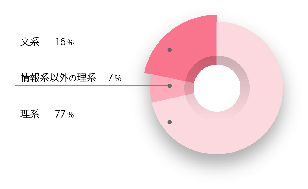 インターンシップの参加者の所属学部の割合（円グラフ）