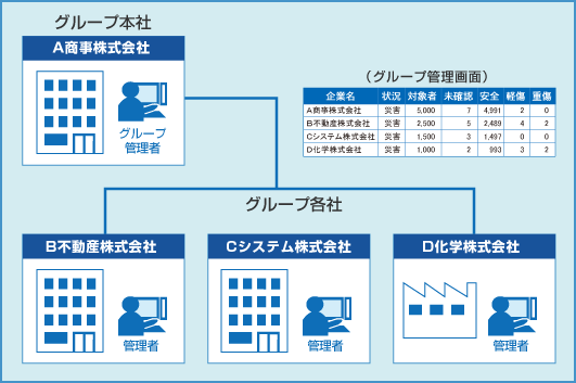 グループ管理図