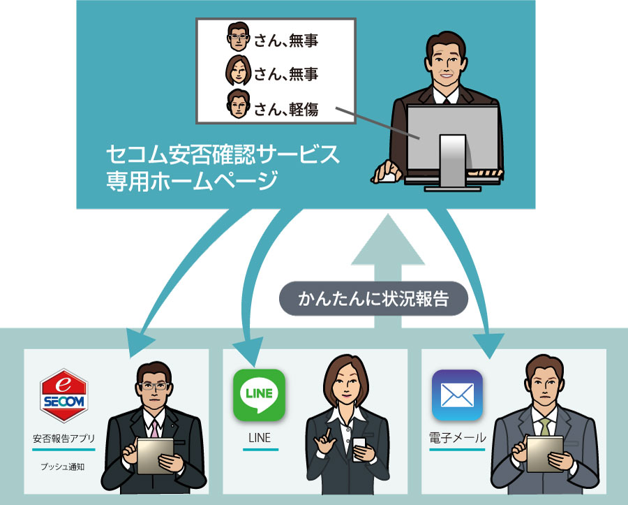 LINEやメールでかんたんに状況報告