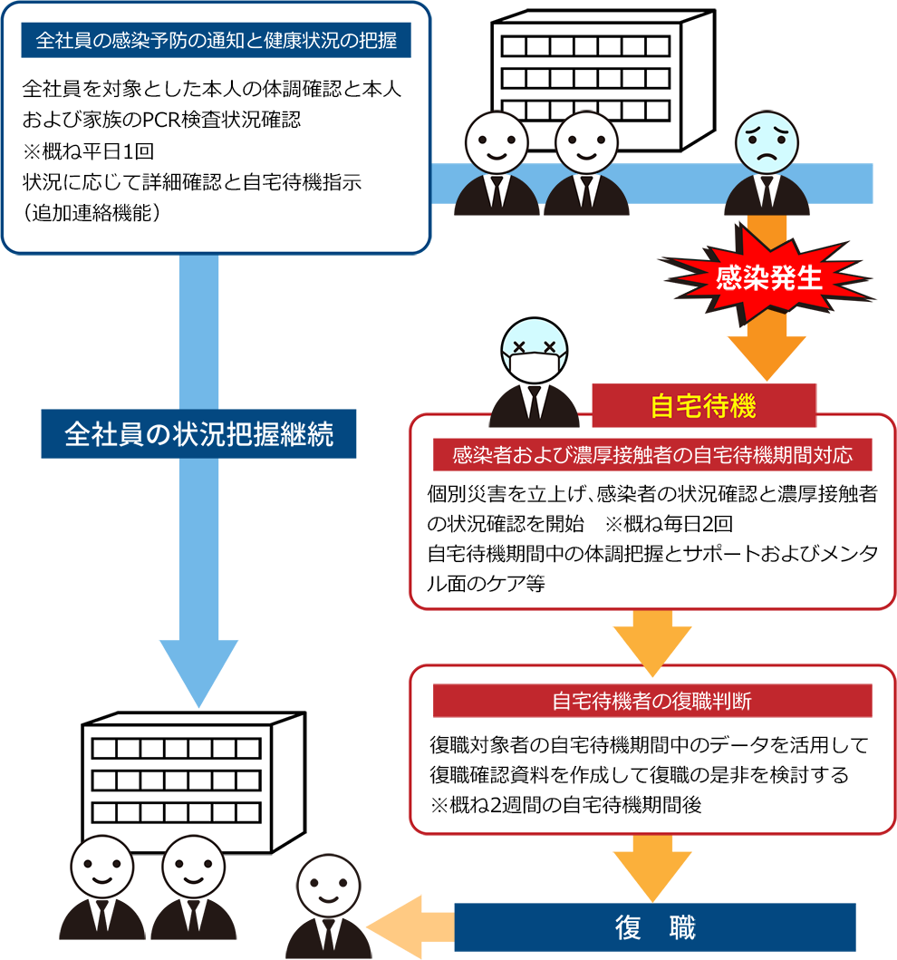 新型コロナウイルス対応イメージフロー