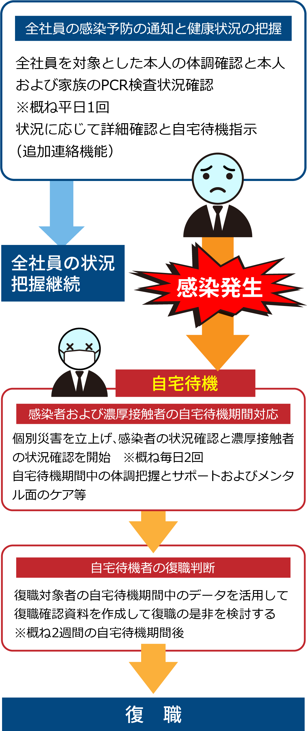 新型コロナウイルス対応イメージフロー