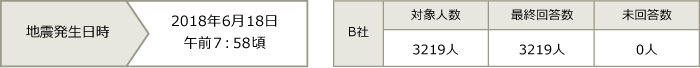 セコム安否確認サービス 回答数