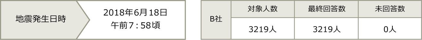セコム安否確認サービス 回答数