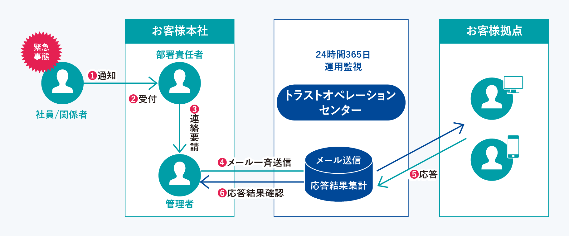 緊急連絡網機能 イメージ