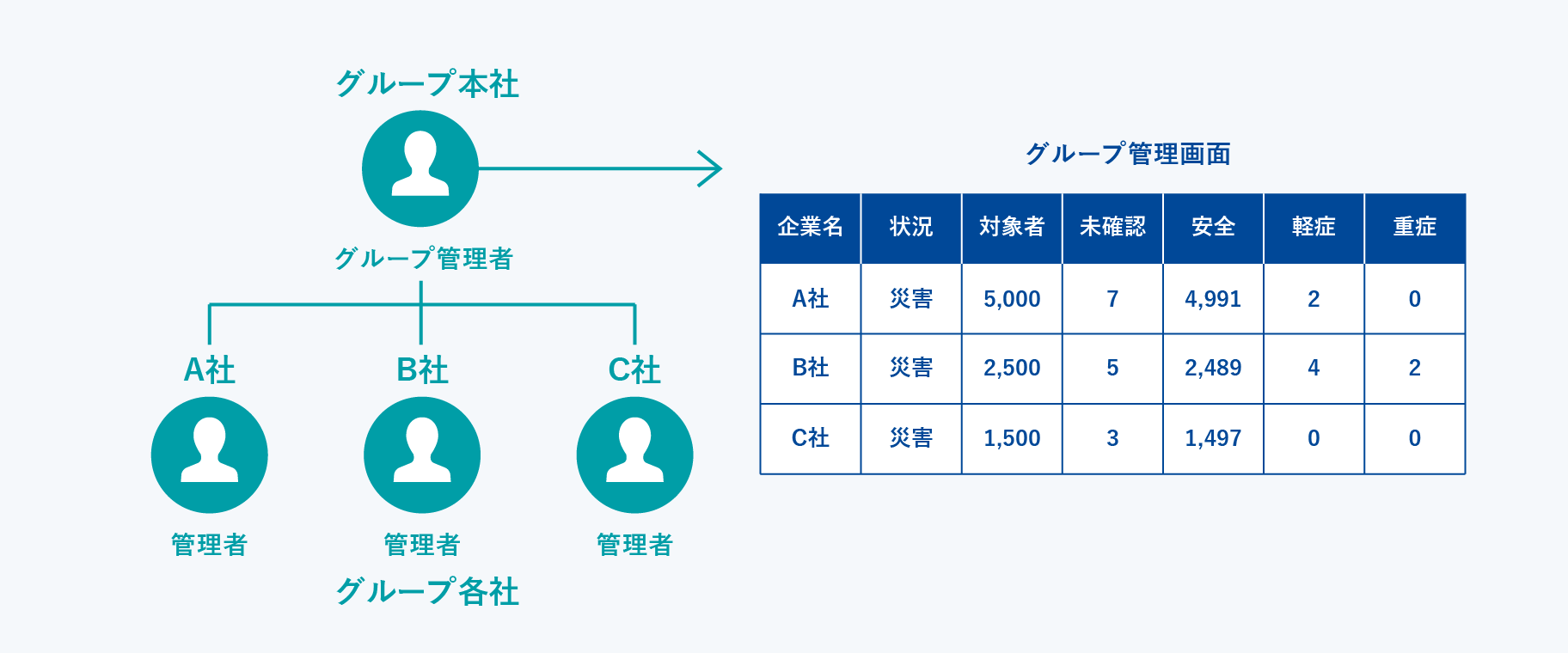 セコム安否確認サービス グループ管理機能 グループ管理画面