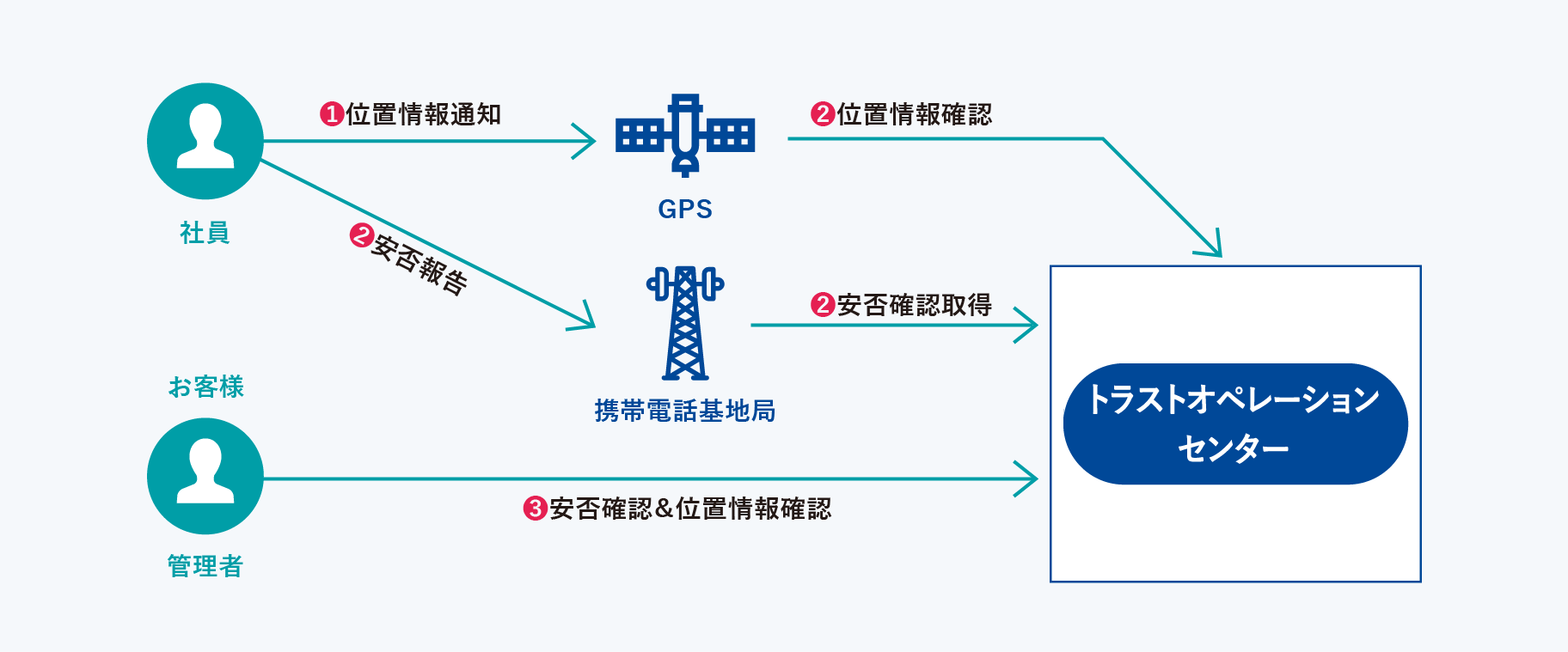 GPS機能付き携帯電話の例