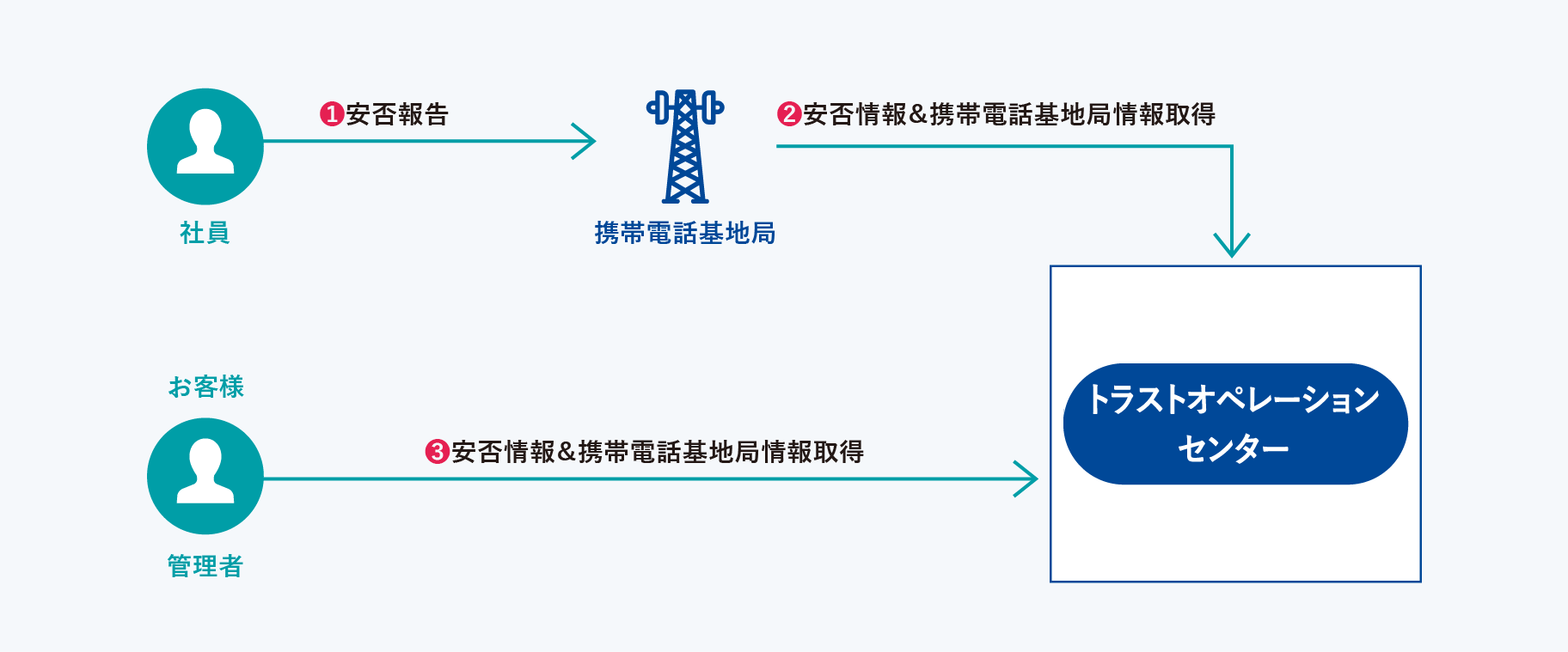 GPS機能のない携帯電話の例