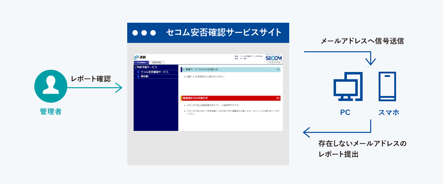 メールアドレスクリーニング機能|セコム安否確認サービス