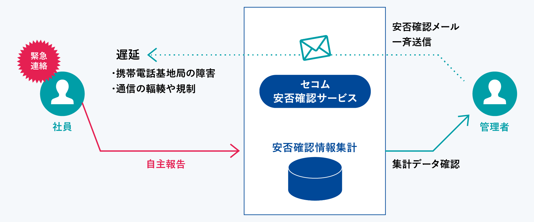 セコム安否確認サービス　自主報告図