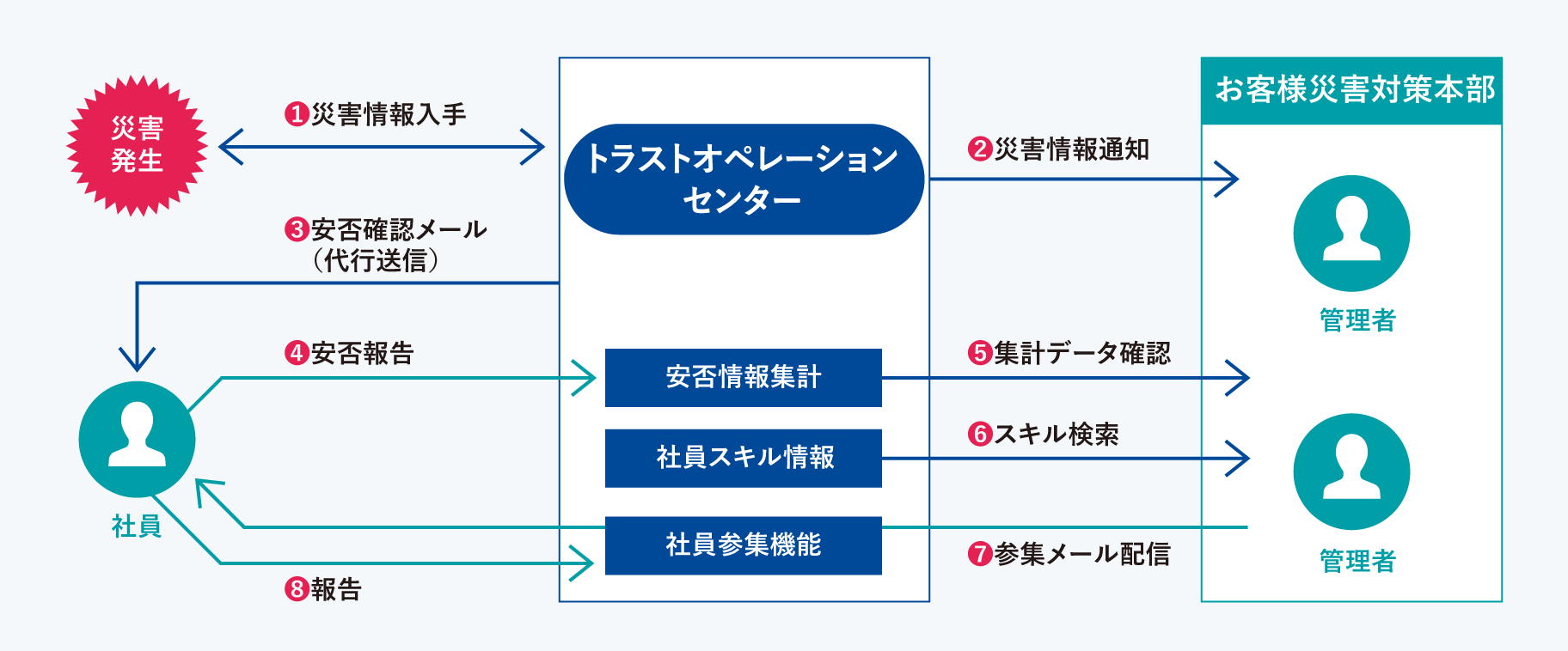 セコム安否確認サービス　社員参集機能イメージ