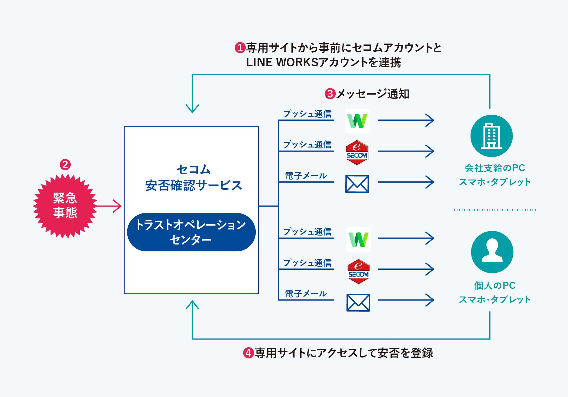 LINE WORKSアプリを使った安否報告のイメージ