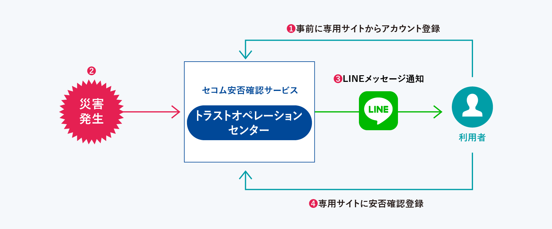 LINEアプリを使った安否報告のイメージ