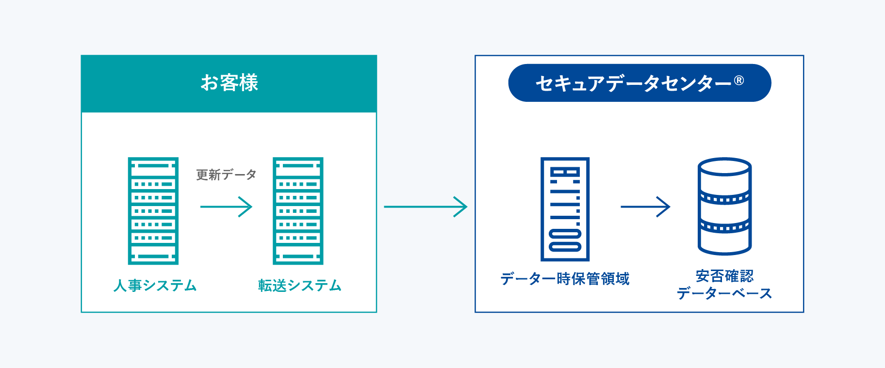 セコム安否確認サービス 社員情報自動アップロード機能