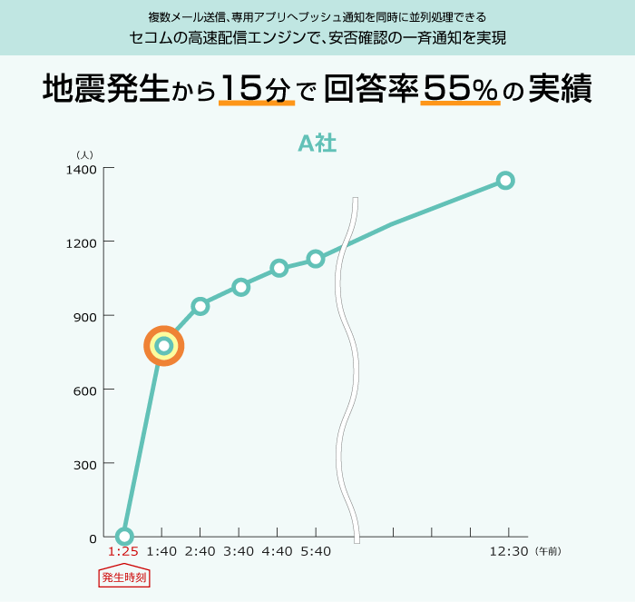 地震発生からの回答実績｜セコム安否確認サービス