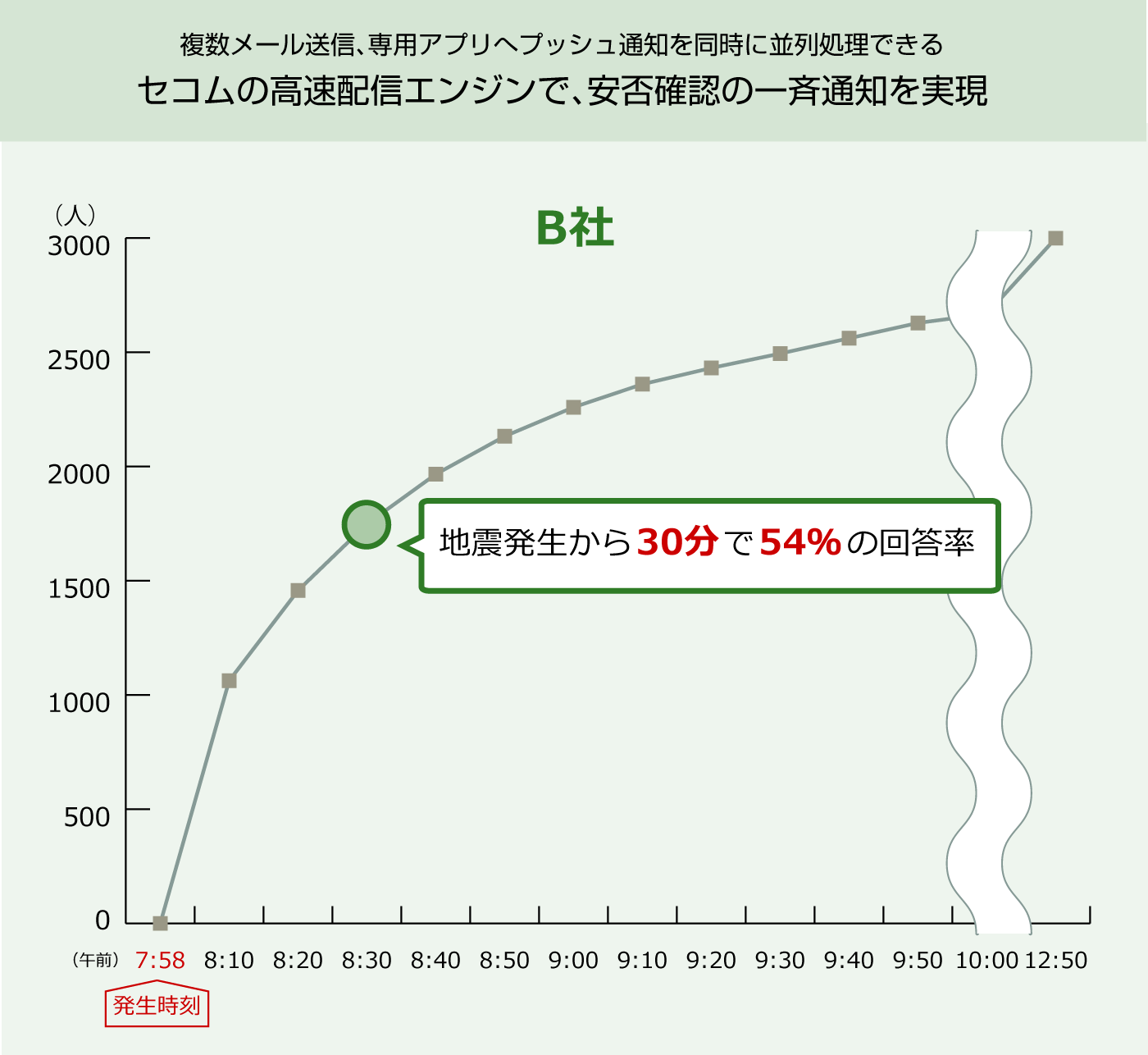 地震発生からの回答実績｜セコム安否確認サービス