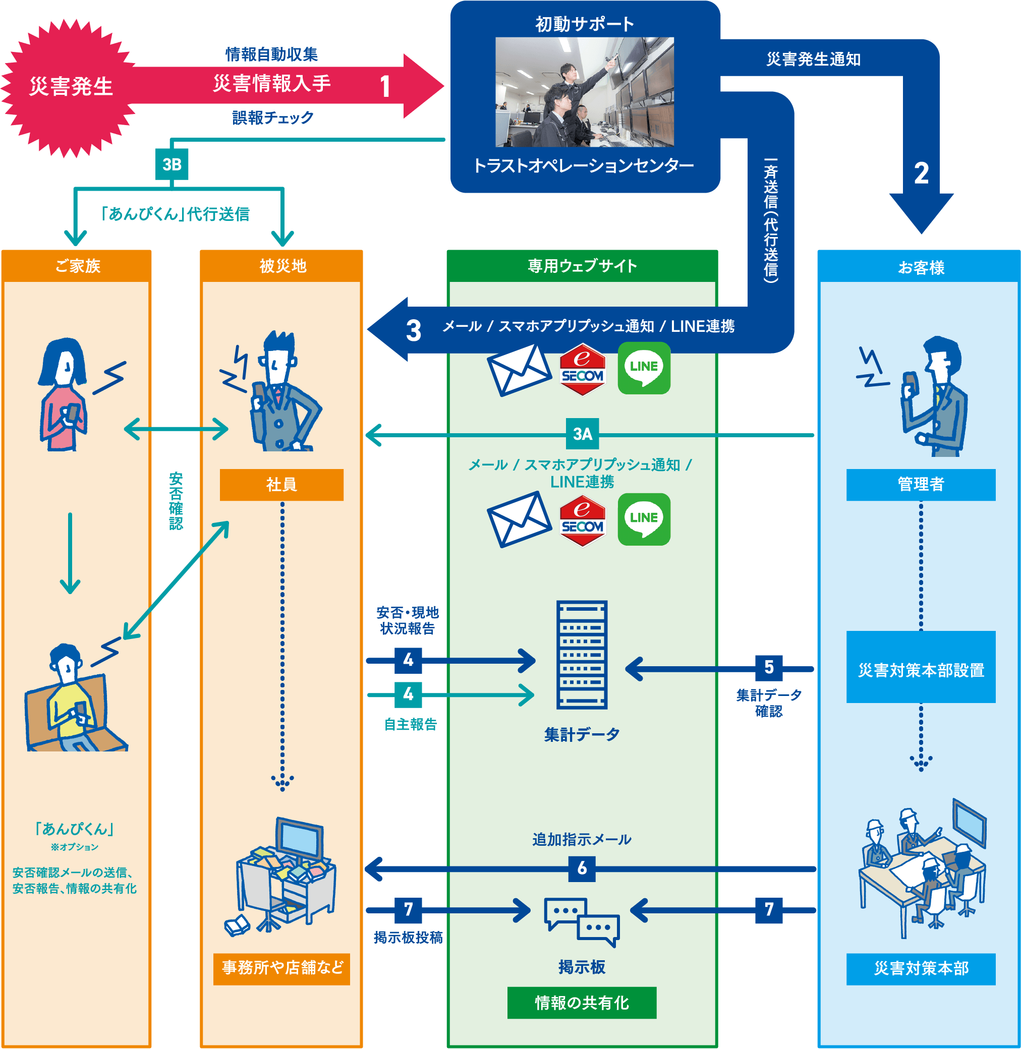 セコム安否確認サービス ご利用イメージ