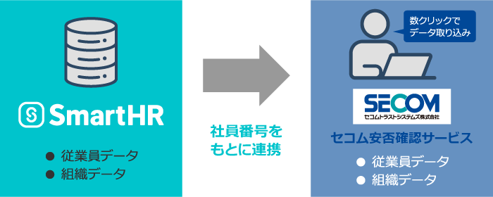社員番号をもとに連携