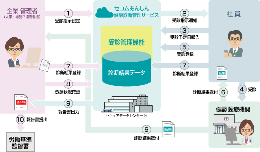 セコムあんしん健康診断管理サービス ご利用イメージ