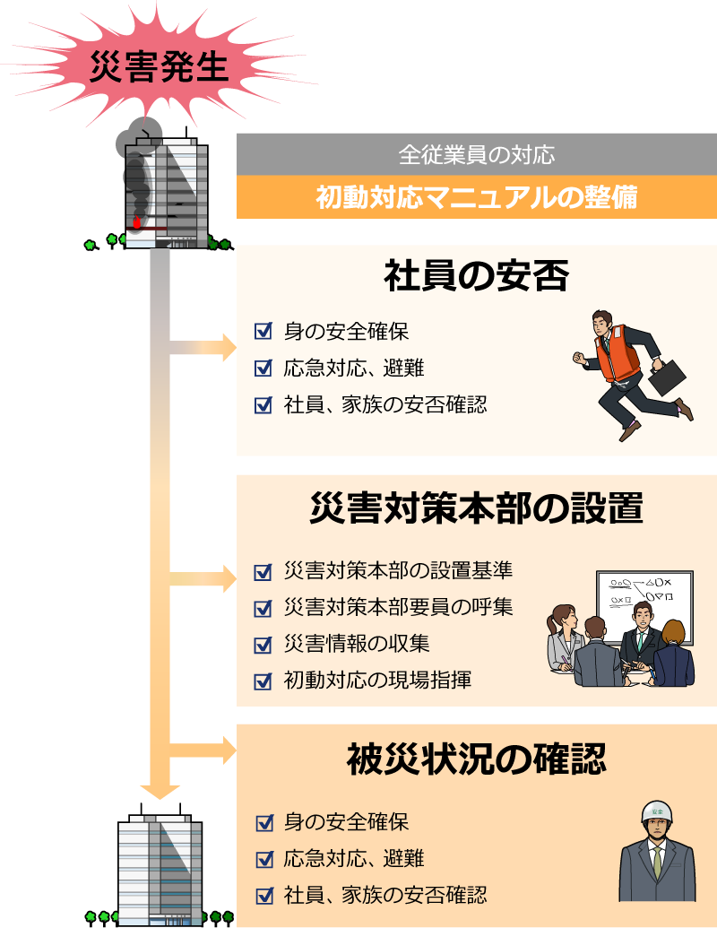 全従業員の対応図