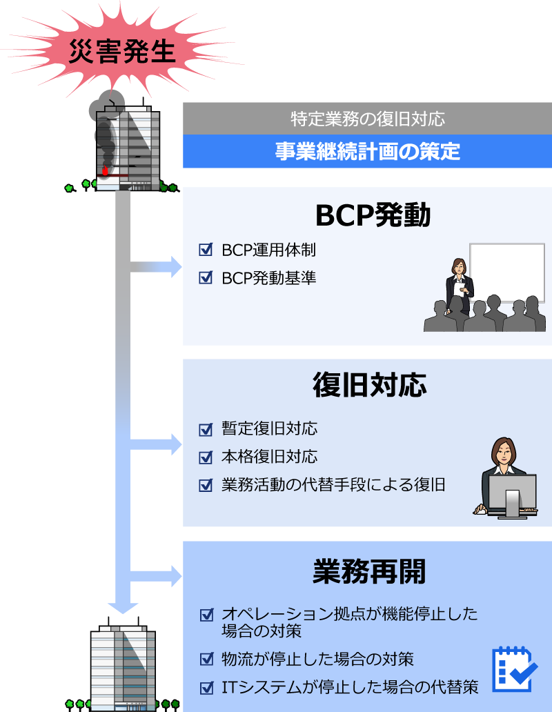 特定業務の復旧対応図