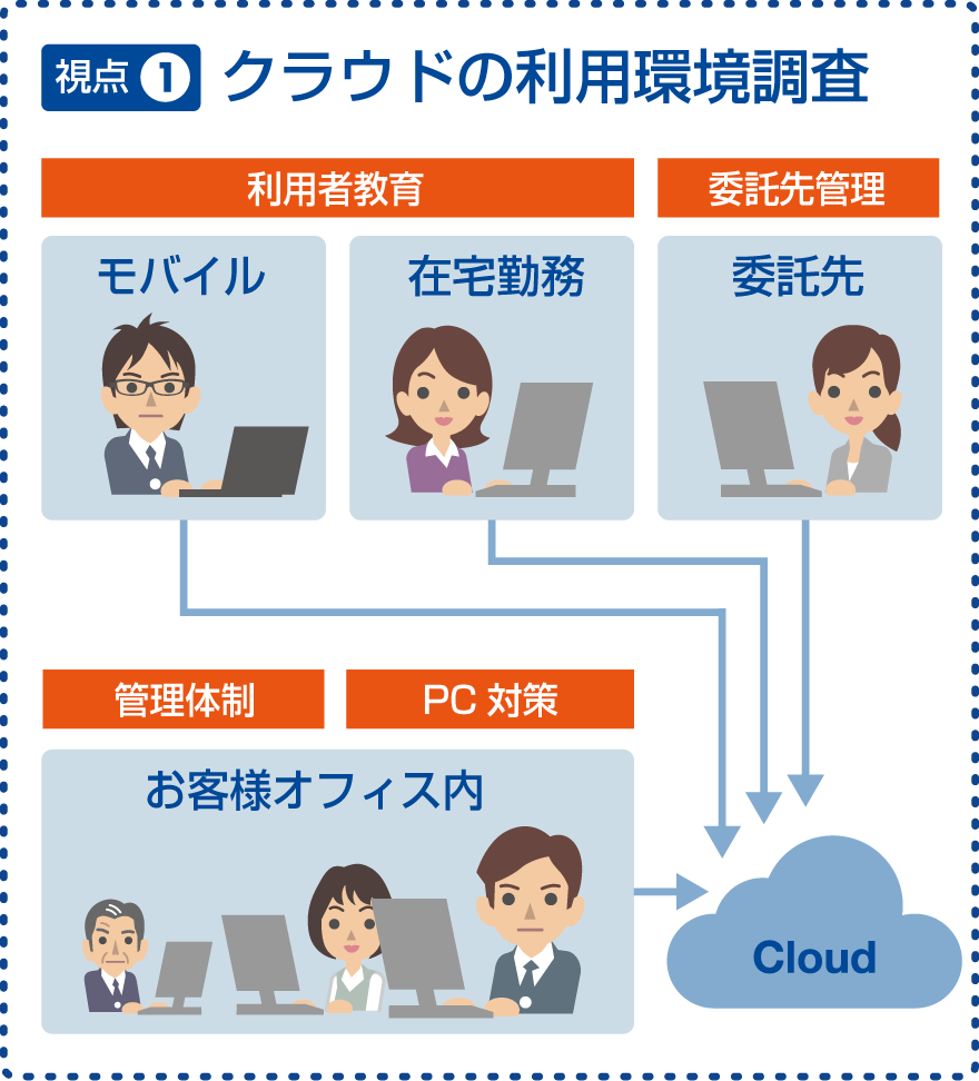 視点１　クラウドの利用環境調査