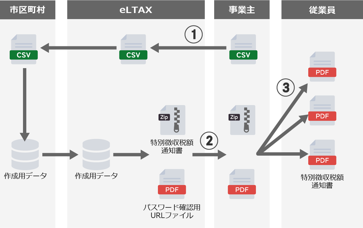 制度変更点の概要