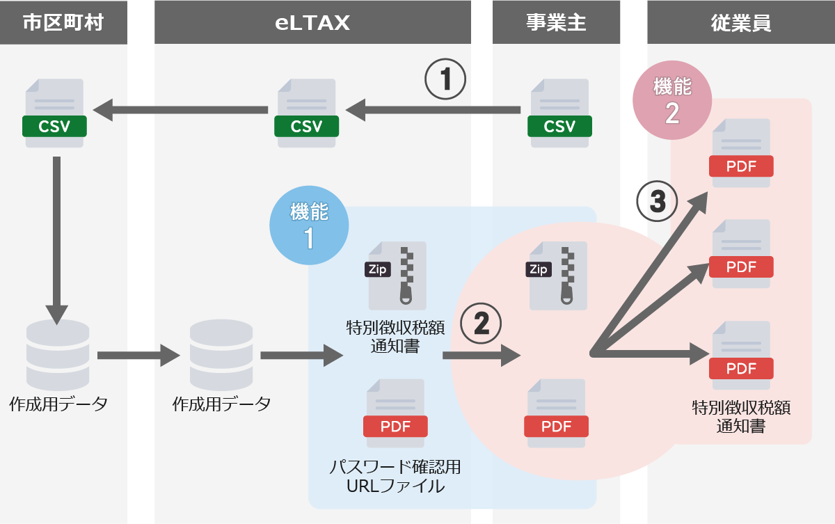 提供機能