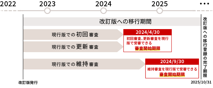 ISO 27001の審査サイクル