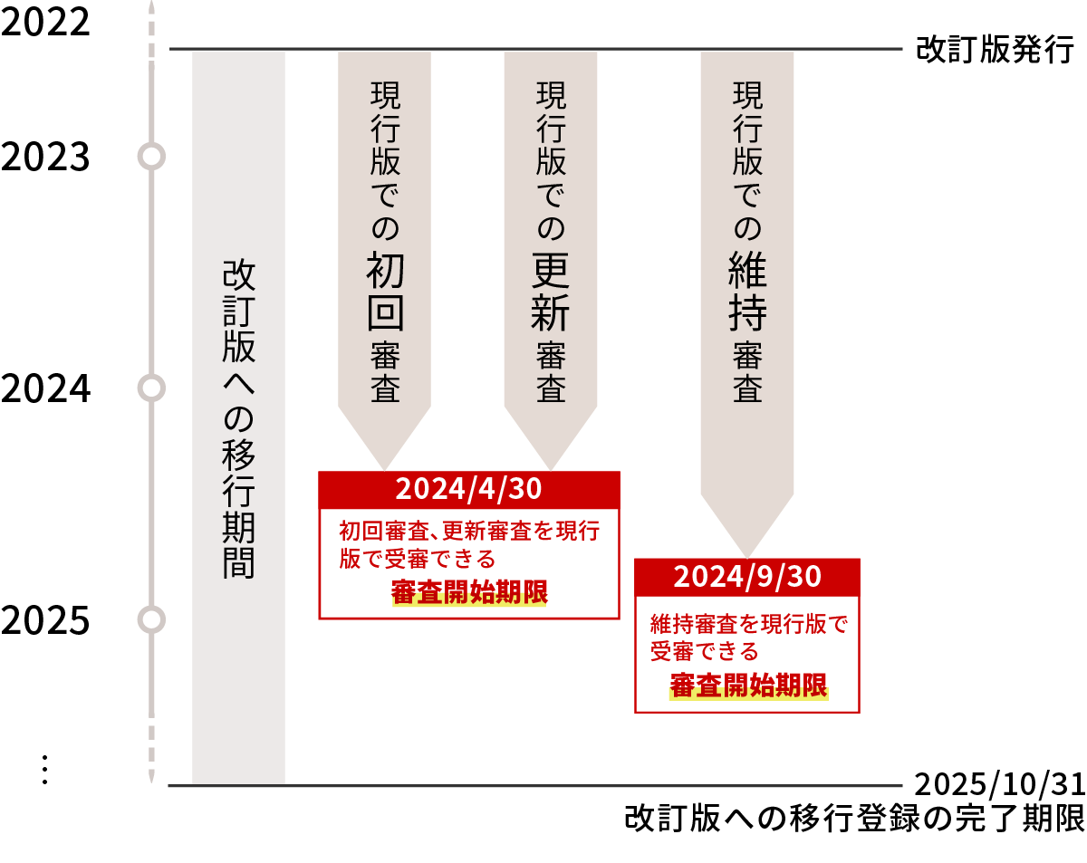 ISO 27001の審査サイクル