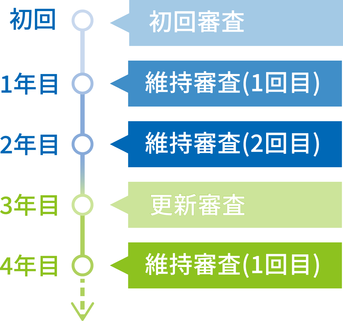 ISO 27001の審査サイクル