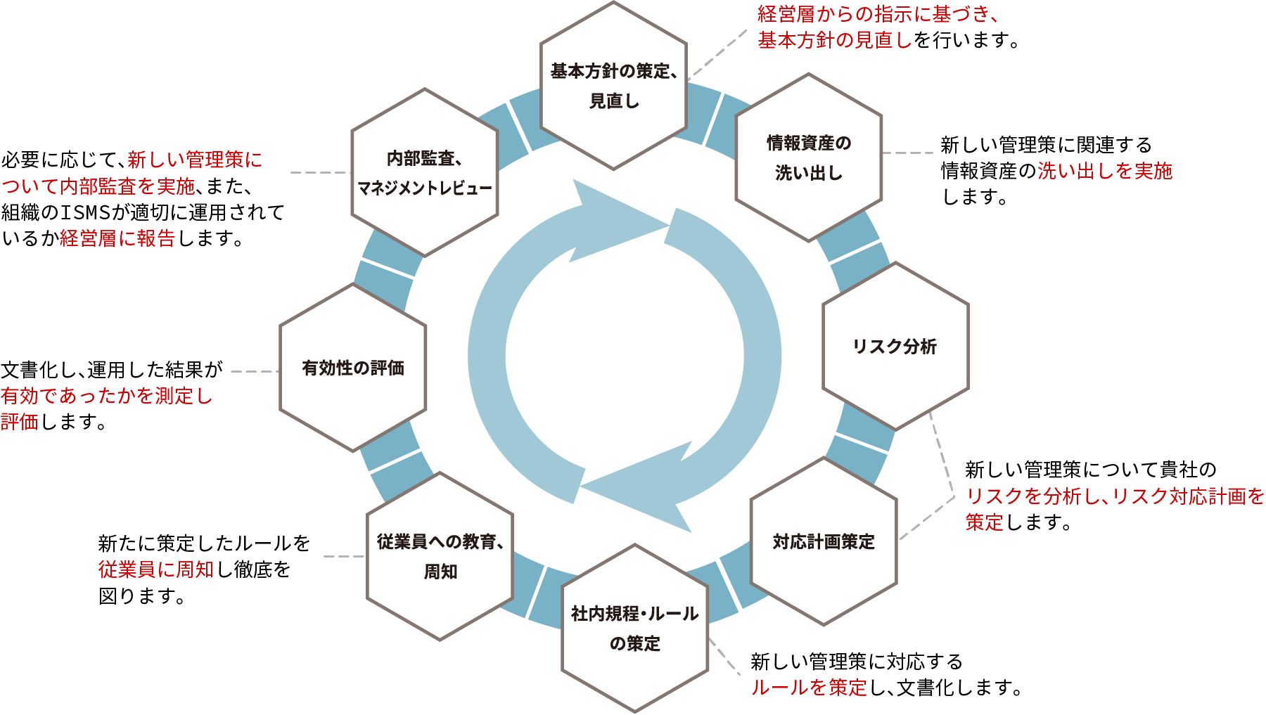 改訂版対応のためのポイント