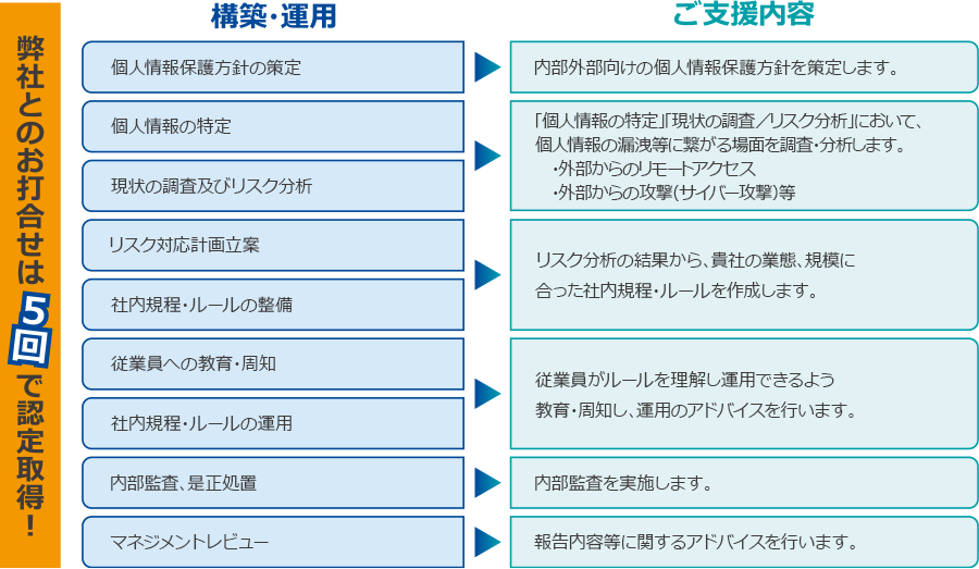 プライバシーマーク取得までの流れ