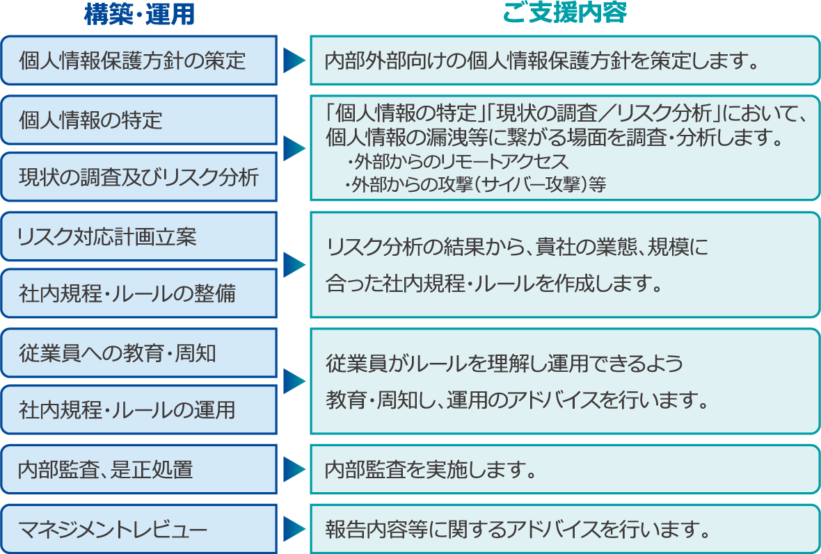 プライバシーマーク取得までの流れ