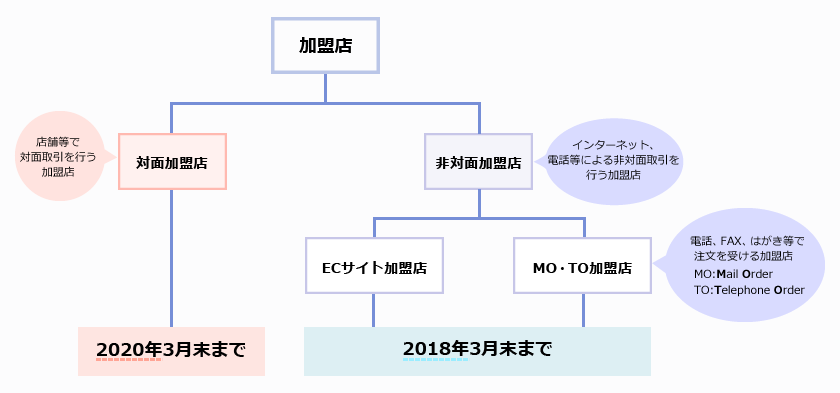  「実行計画2018」におけるカード情報非保持化またはPCI DSS準拠の対応期限 イメージ