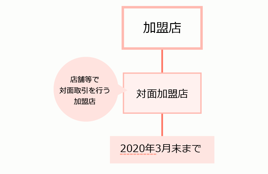   「実行計画2018」におけるカード情報非保持化またはPCI DSS準拠の対応期限 イメージ