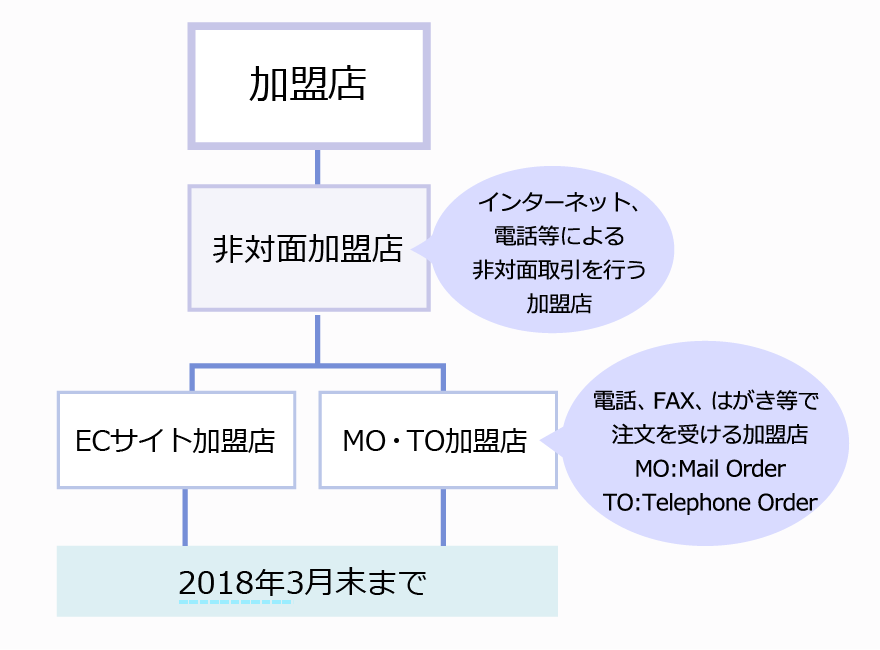   「実行計画2018」におけるカード情報非保持化またはPCI DSS準拠の対応期限 イメージ