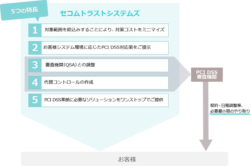 PCI DSS準拠支援サービスの特長