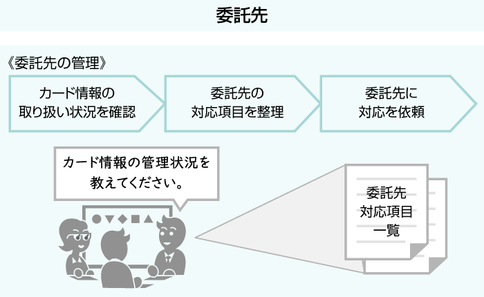 カード情報非保持化のイメージ 委託先