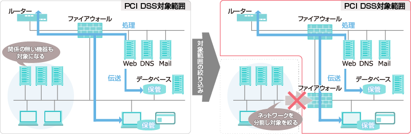 PCI DSS対象範囲の絞り込みイメージ